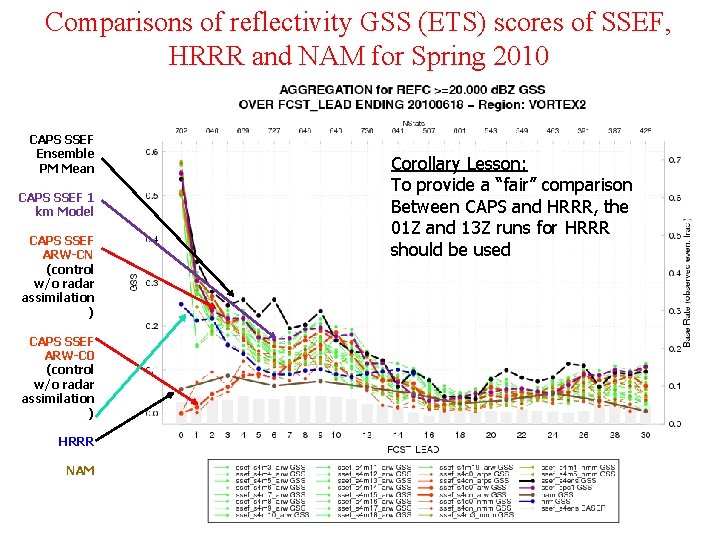 Comparisons of reflectivity GSS (ETS) scores of SSEF, HRRR and NAM for Spring 2010