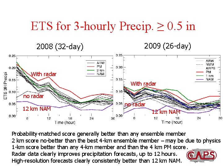ETS for 3 -hourly Precip. ≥ 0. 5 in 2008 (32 -day) 2009 (26