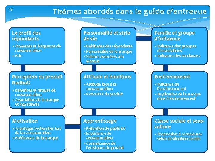 25 Thèmes abordés dans le guide d’entrevue Le profil des répondants Personnalité et style 25 Thèmes abordés dans le guide d’entrevue Le profil des répondants Personnalité et style