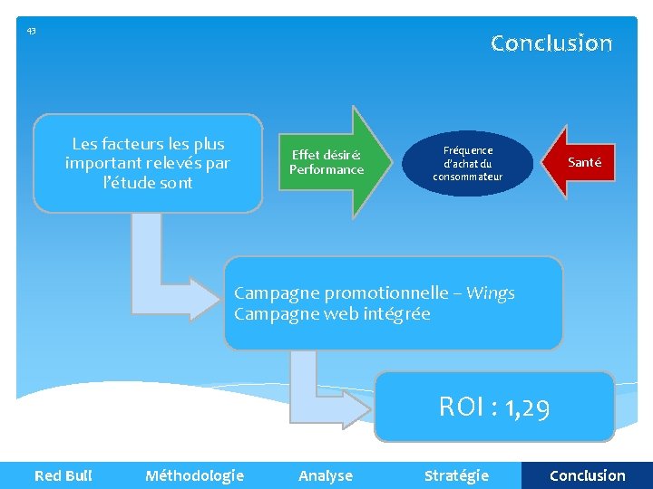43 Conclusion Les facteurs les plus important relevés par l’étude sont Effet désiré: Performance 43 Conclusion Les facteurs les plus important relevés par l’étude sont Effet désiré: Performance