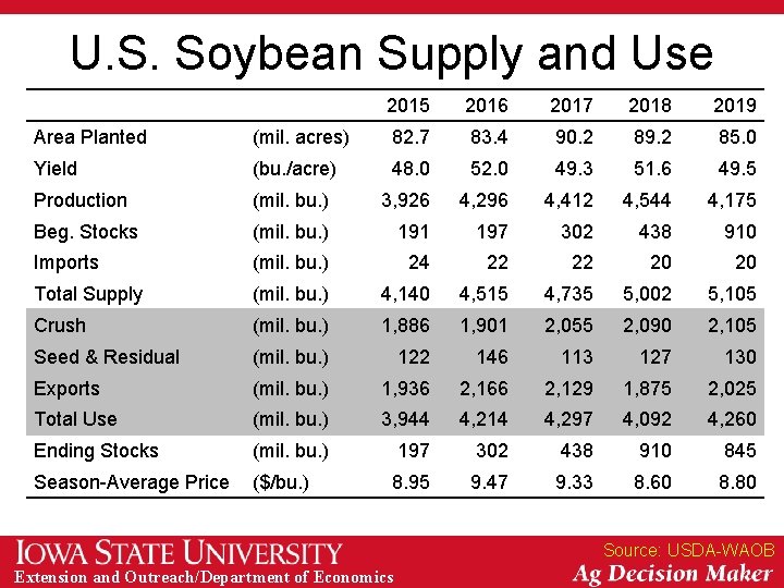 U. S. Soybean Supply and Use 2015 2016 2017 2018 2019 Area Planted (mil.