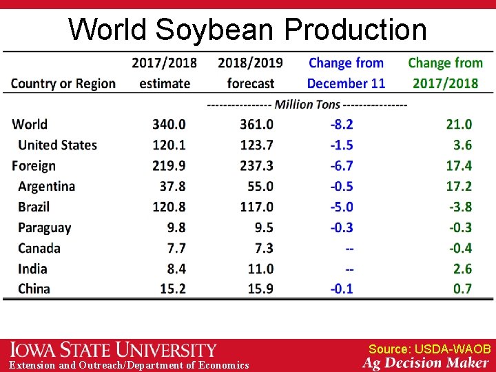 World Soybean Production Source: USDA-WAOB Extension and Outreach/Department of Economics 