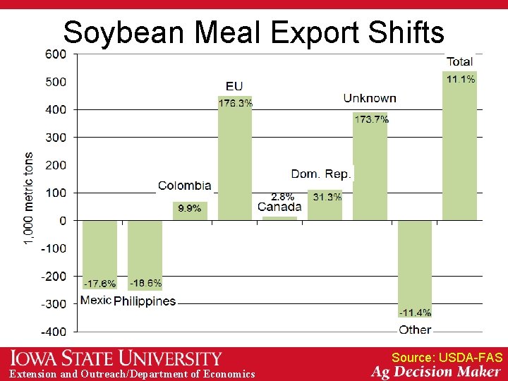 Soybean Meal Export Shifts Source: USDA-FAS Extension and Outreach/Department of Economics 