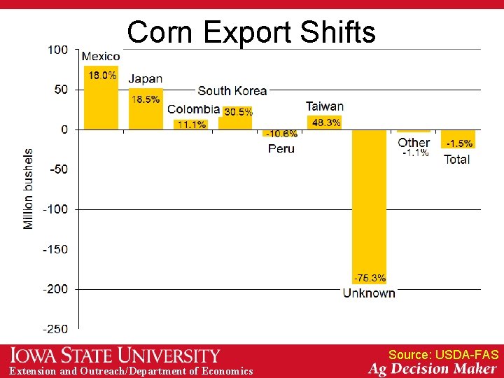 Corn Export Shifts Source: USDA-FAS Extension and Outreach/Department of Economics 