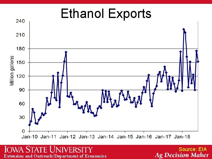 Ethanol Exports Source: EIA Extension and Outreach/Department of Economics 