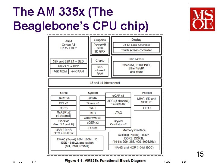 The AM 335 x (The Beaglebone’s CPU chip) SE-2811 Dr. Yoder 15 