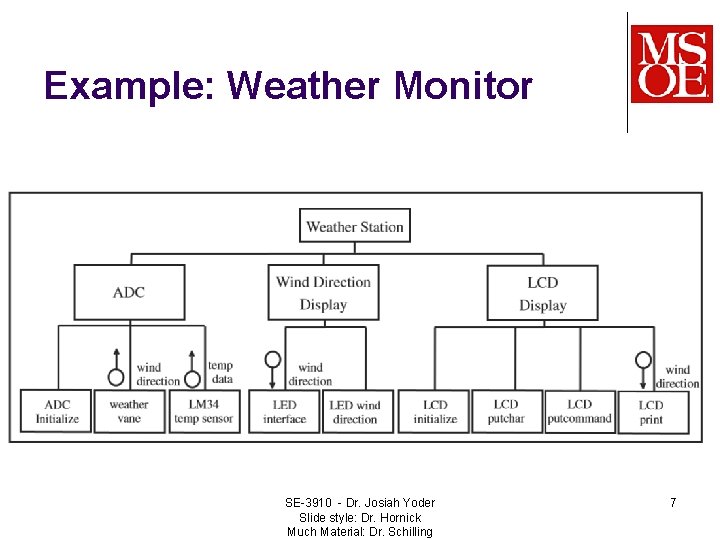 Example: Weather Monitor SE-3910 - Dr. Josiah Yoder Slide style: Dr. Hornick Much Material:
