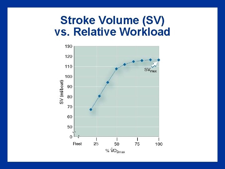 Stroke Volume (SV) vs. Relative Workload 