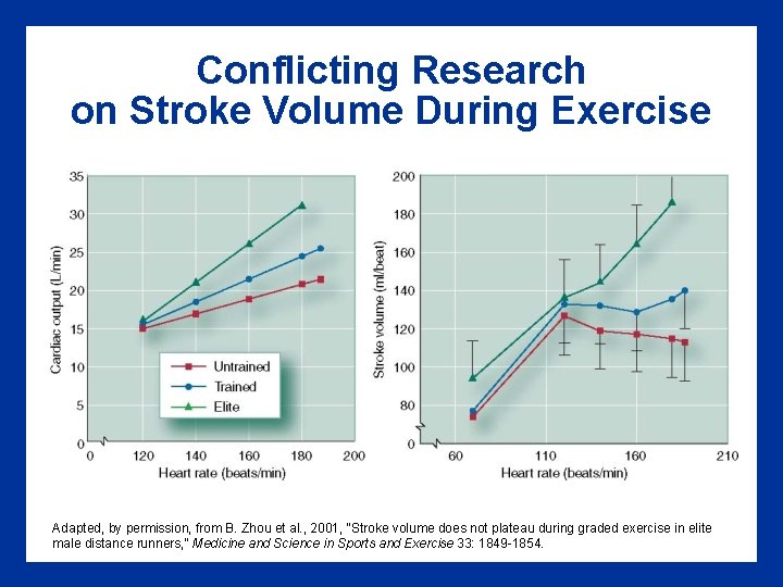 Conflicting Research on Stroke Volume During Exercise Adapted, by permission, from B. Zhou et