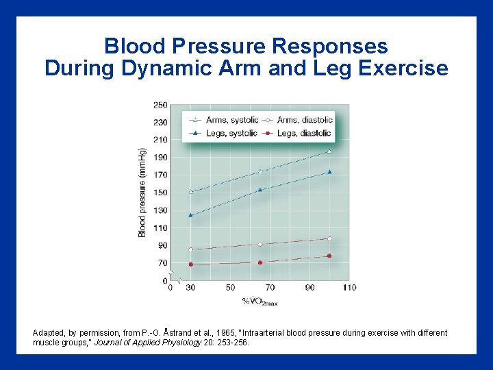 Blood Pressure Responses During Dynamic Arm and Leg Exercise Adapted, by permission, from P.