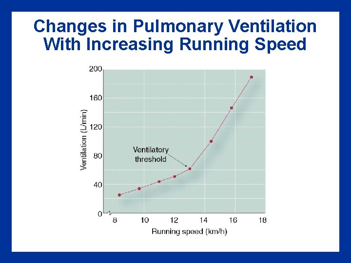 Changes in Pulmonary Ventilation With Increasing Running Speed 