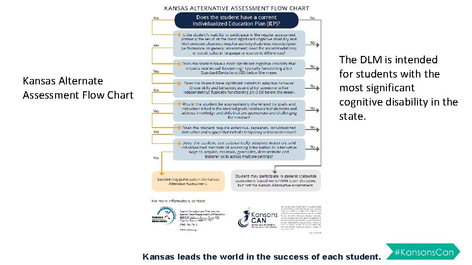 Kansas Alternate Assessment Flow Chart The DLM is intended for students with the most