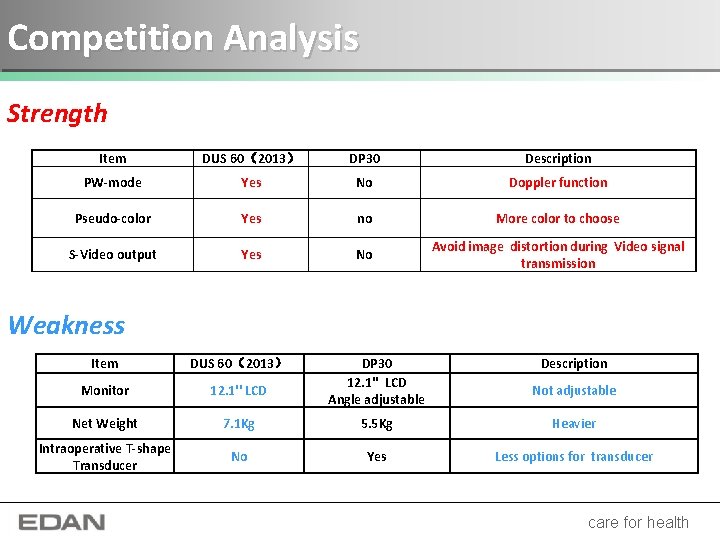 Competition Analysis Strength Item DUS 60（2013） DP 30 Description PW-mode Yes No Doppler function