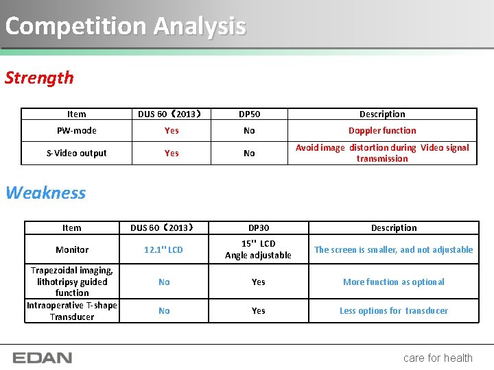 Competition Analysis Strength Item DUS 60（2013） DP 50 Description PW-mode Yes No Doppler function