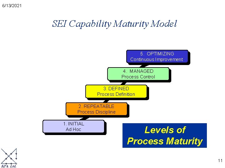 6/13/2021 SEI Capability Maturity Model 5. OPTIMIZING Continuous Improvement 4. MANAGED Process Control 3.