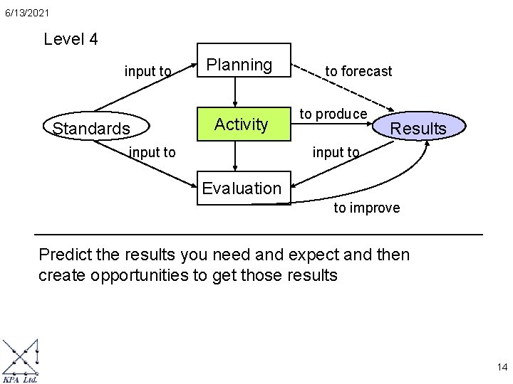 6/13/2021 Level 4 input to Standards Planning Activity input to to forecast to produce