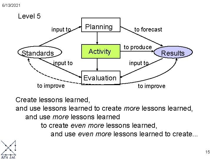 6/13/2021 Level 5 input to Standards Planning Activity input to to forecast to produce
