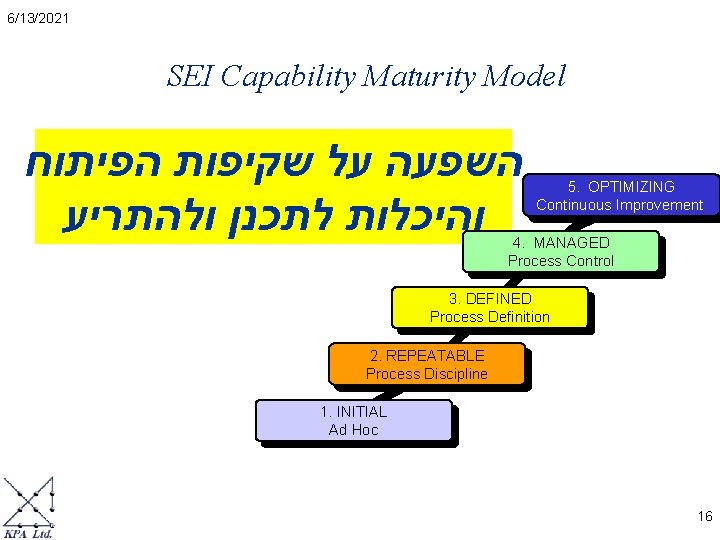 6/13/2021 SEI Capability Maturity Model השפעה על שקיפות הפיתוח והיכלות לתכנן ולהתריע 5. OPTIMIZING