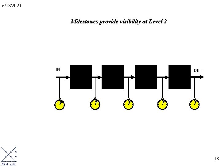 6/13/2021 Milestones provide visibility at Level 2 IN OUT 18 