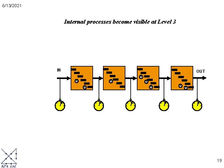 6/13/2021 Internal processes become visible at Level 3 IN OUT 19 