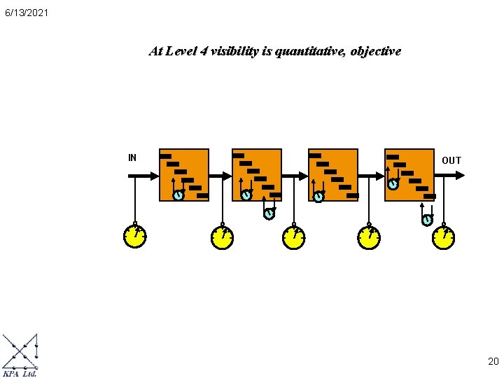 6/13/2021 At Level 4 visibility is quantitative, objective IN OUT 20 