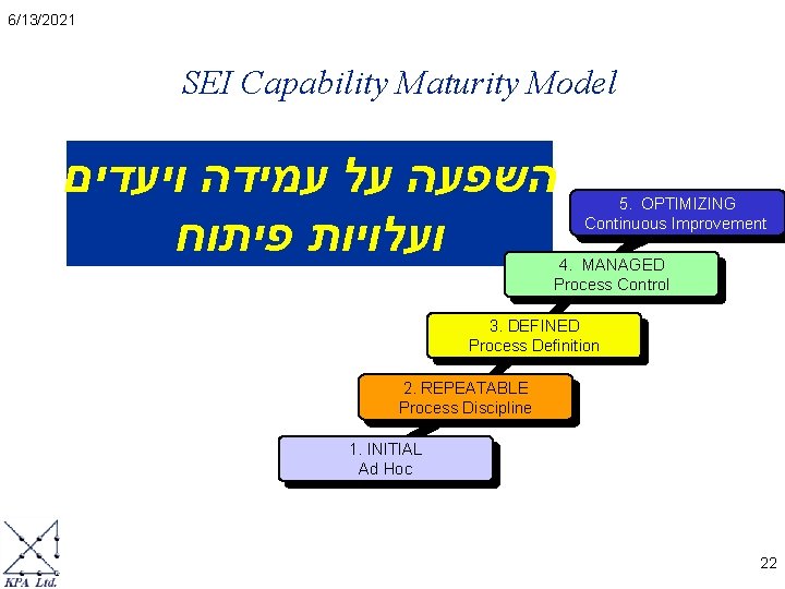 6/13/2021 SEI Capability Maturity Model השפעה על עמידה ויעדים ועלויות פיתוח 5. OPTIMIZING Continuous