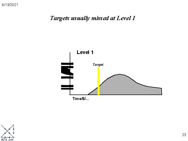 6/13/2021 Targets usually missed at Level 1 Target Time/$/. . . 23 