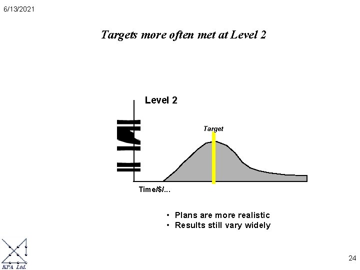6/13/2021 Targets more often met at Level 2 Target Time/$/. . . • Plans