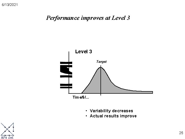6/13/2021 Performance improves at Level 3 Target Time/$/. . . • Variability decreases •