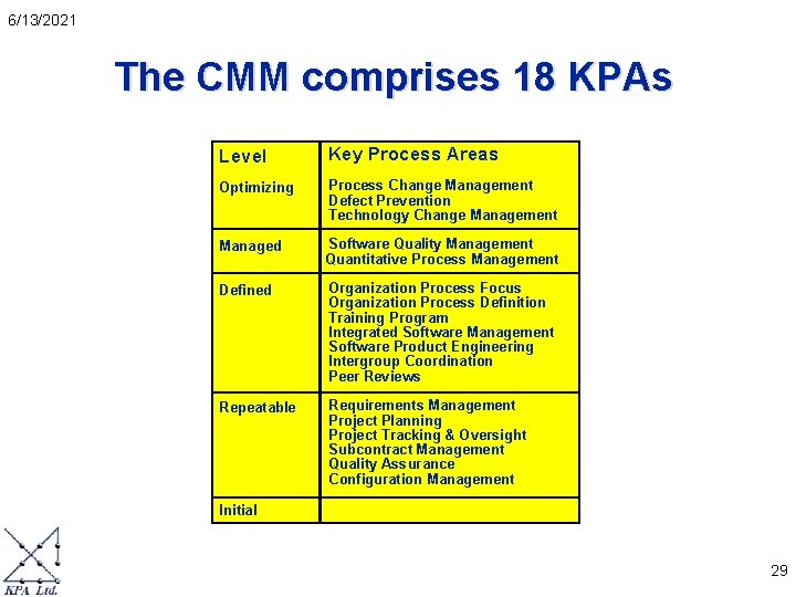 6/13/2021 The CMM comprises 18 KPAs Level Key Process Areas Optimizing Process Change Management