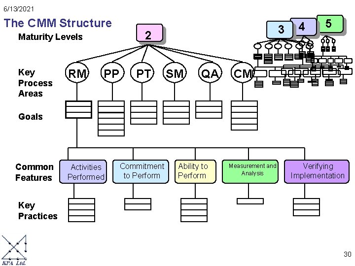 6/13/2021 The CMM Structure Maturity Levels Key Process Areas RM PP 3 2 PT