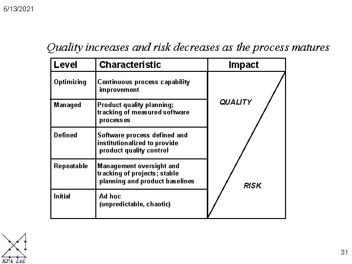 6/13/2021 Quality increases and risk decreases as the process matures Level Characteristic Optimizing Continuous