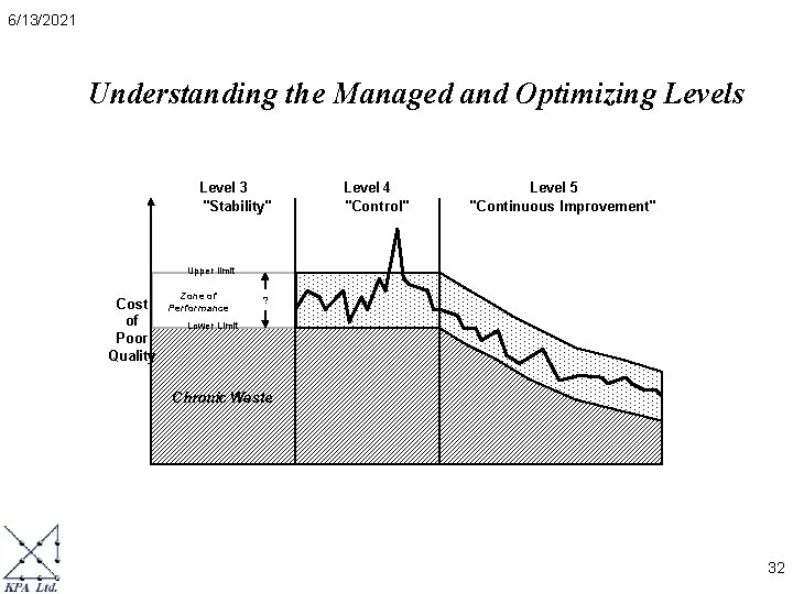 6/13/2021 Understanding the Managed and Optimizing Levels Level 3 "Stability" Level 4 "Control" Level