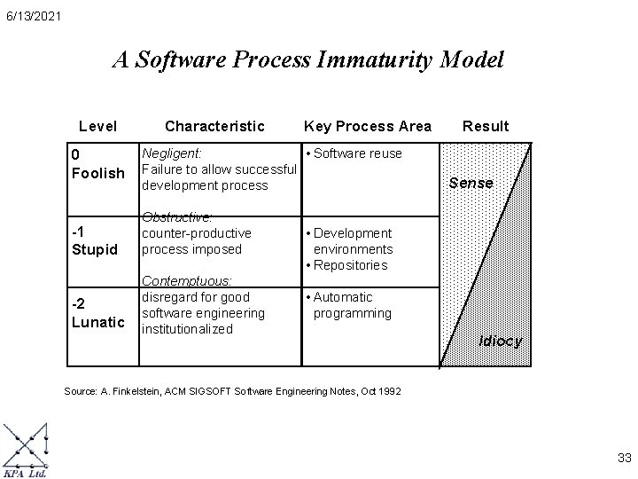 6/13/2021 A Software Process Immaturity Model Level 0 Foolish Characteristic Key Process Area Negligent: