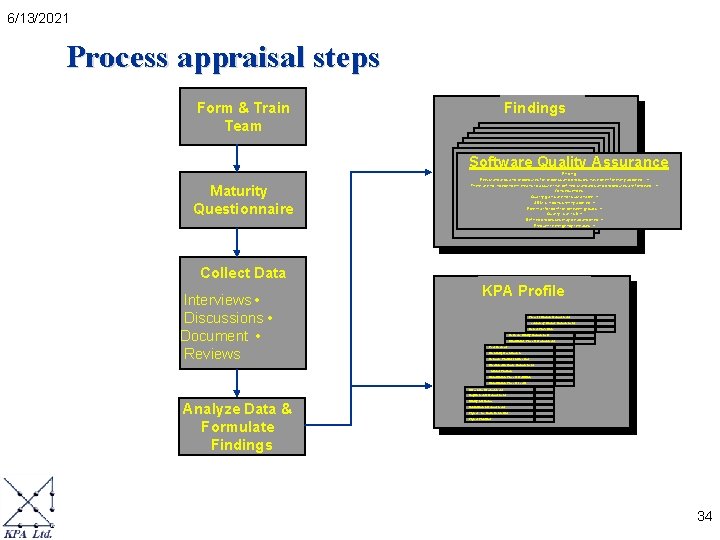 6/13/2021 Process appraisal steps Form & Train Team Findings Software Quality Assurance Maturity Questionnaire