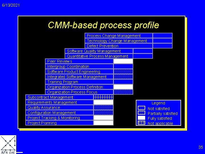 6/13/2021 CMM-based process profile Process Change Management Technology Change Management Defect Prevention Software Quality