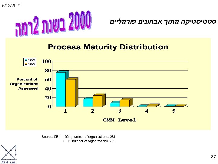 6/13/2021 סטטיסטיקה מתוך אבחונים פורמליים Source: SEI, 1994, number of organizations: 261 1997, number