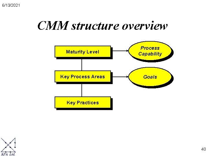 6/13/2021 CMM structure overview Maturity Level Process Capability Key Process Areas Goals Key Practices