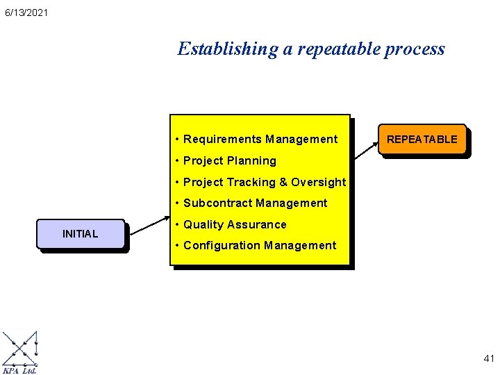 6/13/2021 Establishing a repeatable process • Requirements Management REPEATABLE • Project Planning • Project