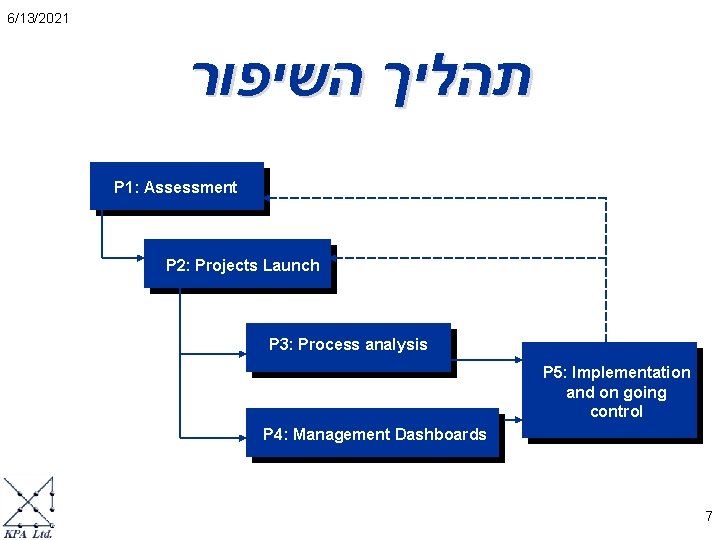 6/13/2021 תהליך השיפור P 1: Assessment P 2: Projects Launch P 3: Process analysis