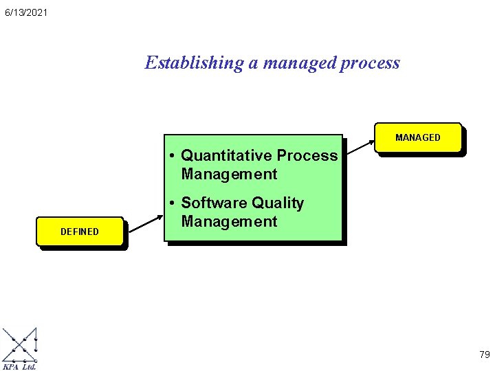 6/13/2021 Establishing a managed process MANAGED • Quantitative Process Management DEFINED • Software Quality