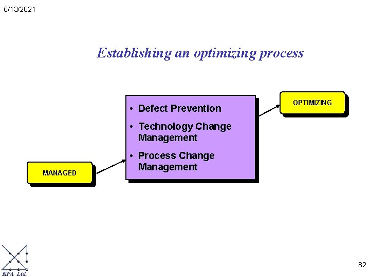 6/13/2021 Establishing an optimizing process • Defect Prevention OPTIMIZING • Technology Change Management MANAGED