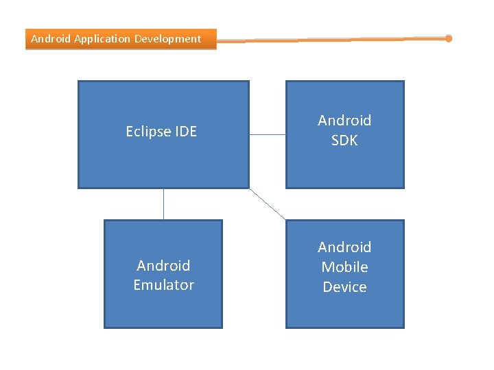 Android Application Development Eclipse IDE Android Emulator Android SDK Android Mobile Device 