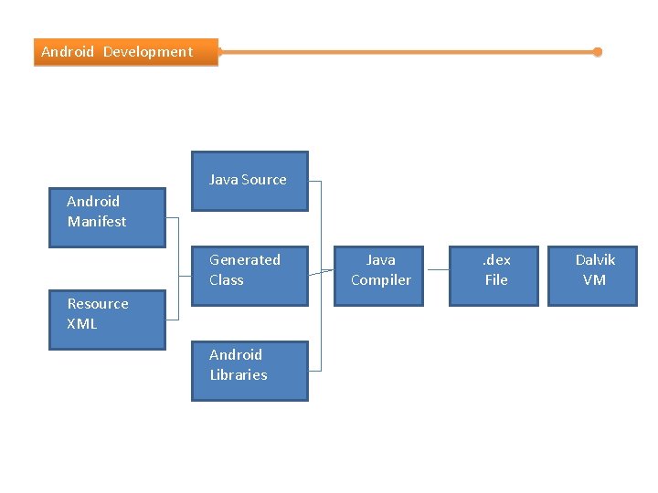 Android Development Java Source Android Manifest Generated Class Resource XML Android Libraries Java Compiler