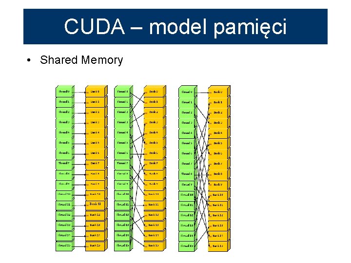 CUDA – model pamięci • Shared Memory 