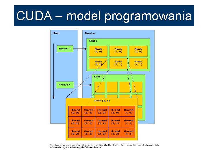 CUDA – model programowania 