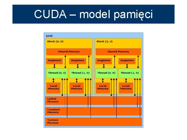 CUDA – model pamięci 