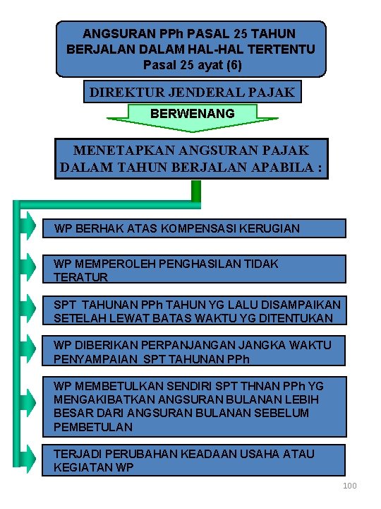 ANGSURAN PPh PASAL 25 TAHUN BERJALAN DALAM HAL-HAL TERTENTU Pasal 25 ayat (6) DIREKTUR