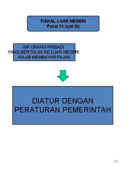 FISKAL LUAR NEGERI Pasal 25 ayat (8) WP ORANG PRIBADI YANG BERTOLAK KE LUAR