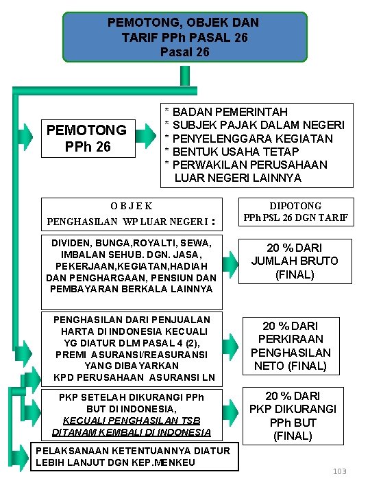 PEMOTONG, OBJEK DAN TARIF PPh PASAL 26 Pasal 26 PEMOTONG PPh 26 * BADAN